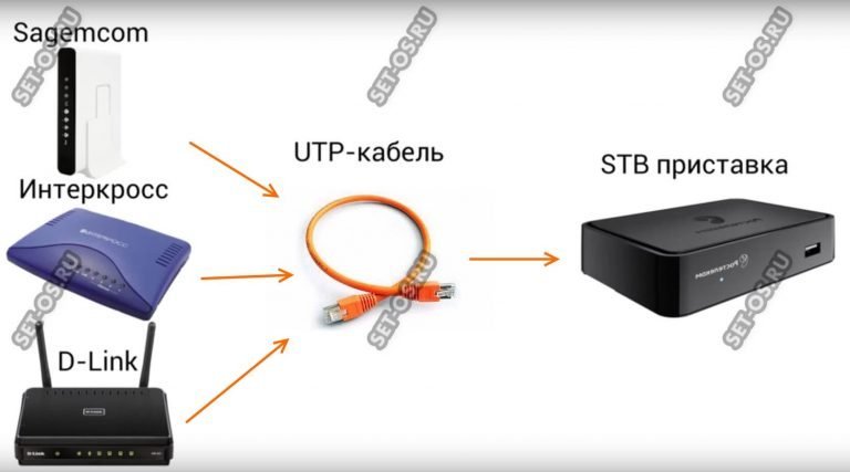 Как подключить к телеком к компьютеру