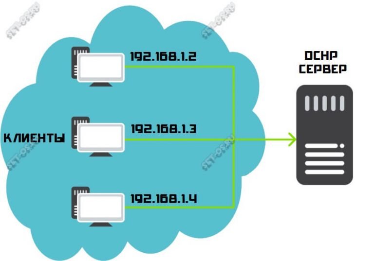 Настройка dhcp сервера mac os